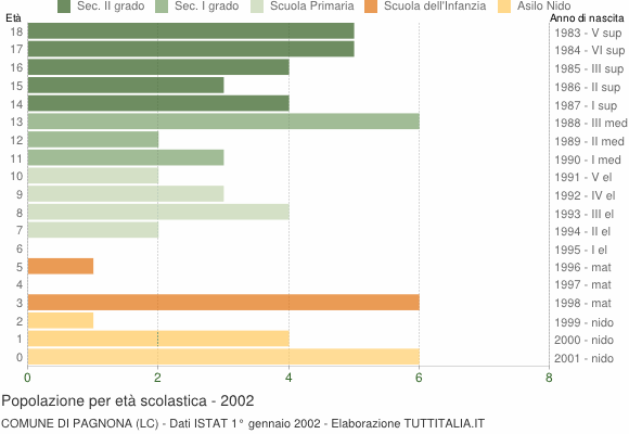 Grafico Popolazione in età scolastica - Pagnona 2002