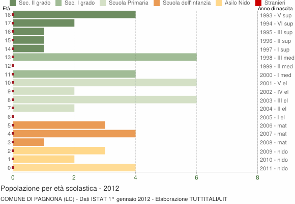 Grafico Popolazione in età scolastica - Pagnona 2012