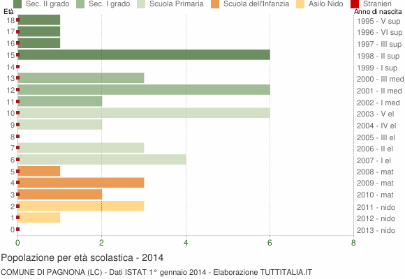 Grafico Popolazione in età scolastica - Pagnona 2014