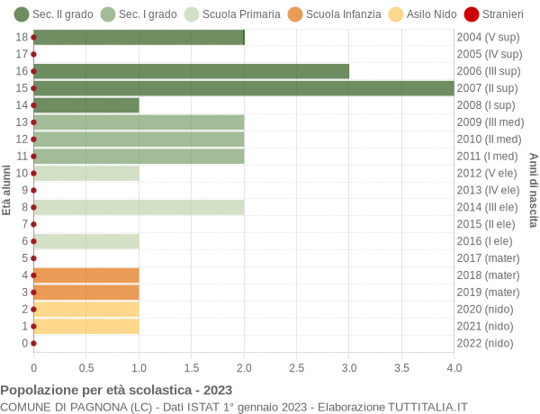 Grafico Popolazione in età scolastica - Pagnona 2023