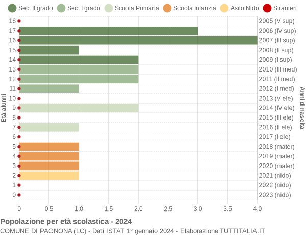 Grafico Popolazione in età scolastica - Pagnona 2024