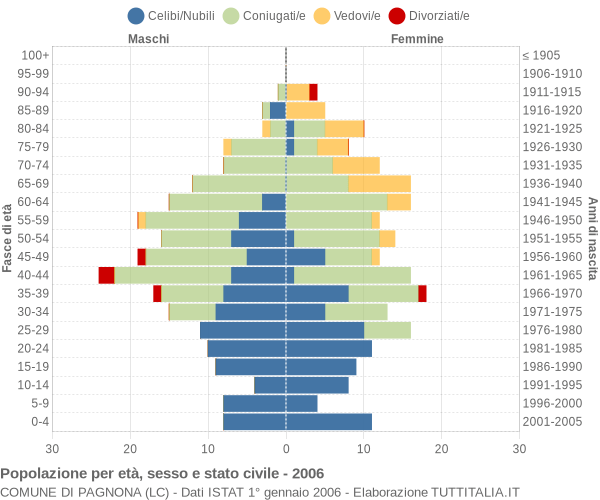 Grafico Popolazione per età, sesso e stato civile Comune di Pagnona (LC)