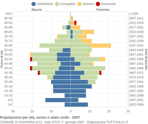 Grafico Popolazione per età, sesso e stato civile Comune di Pagnona (LC)