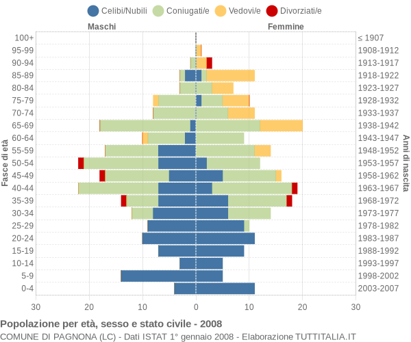 Grafico Popolazione per età, sesso e stato civile Comune di Pagnona (LC)