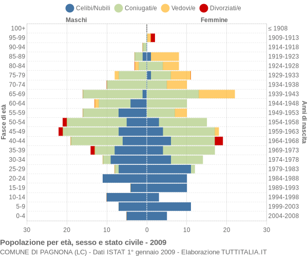 Grafico Popolazione per età, sesso e stato civile Comune di Pagnona (LC)