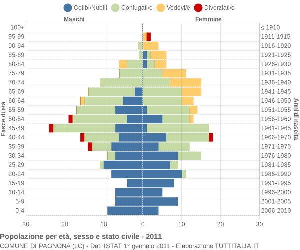 Grafico Popolazione per età, sesso e stato civile Comune di Pagnona (LC)