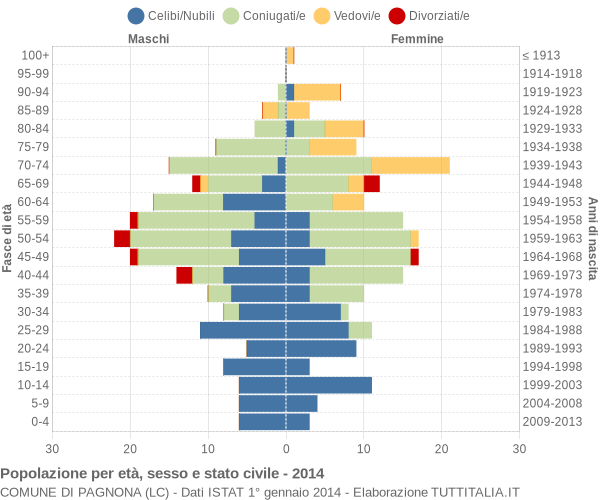 Grafico Popolazione per età, sesso e stato civile Comune di Pagnona (LC)