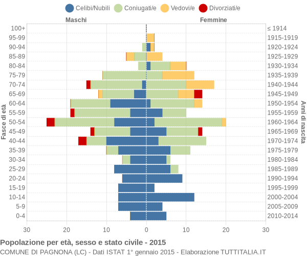 Grafico Popolazione per età, sesso e stato civile Comune di Pagnona (LC)