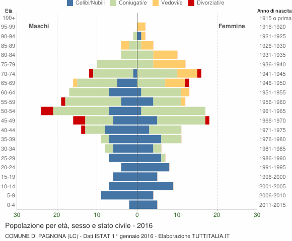 Grafico Popolazione per età, sesso e stato civile Comune di Pagnona (LC)