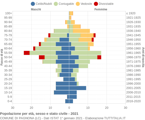 Grafico Popolazione per età, sesso e stato civile Comune di Pagnona (LC)