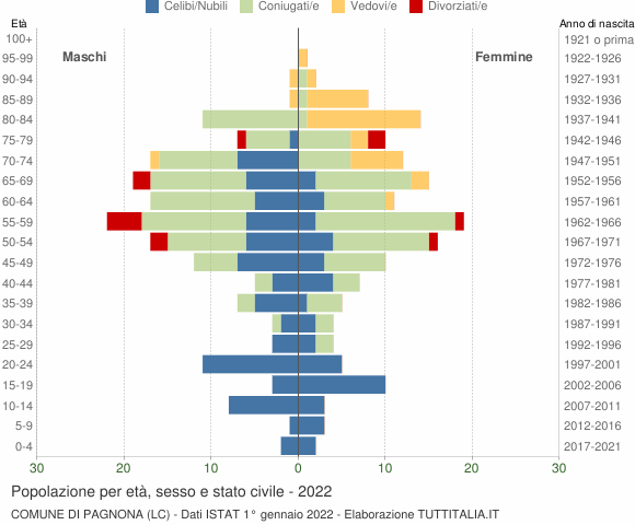Grafico Popolazione per età, sesso e stato civile Comune di Pagnona (LC)