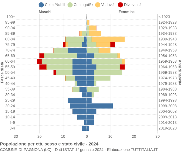 Grafico Popolazione per età, sesso e stato civile Comune di Pagnona (LC)