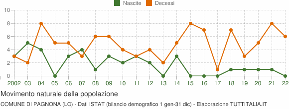 Grafico movimento naturale della popolazione Comune di Pagnona (LC)