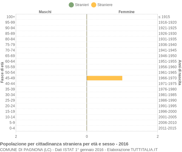 Grafico cittadini stranieri - Pagnona 2016