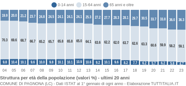 Grafico struttura della popolazione Comune di Pagnona (LC)