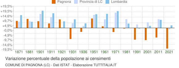 Grafico variazione percentuale della popolazione Comune di Pagnona (LC)