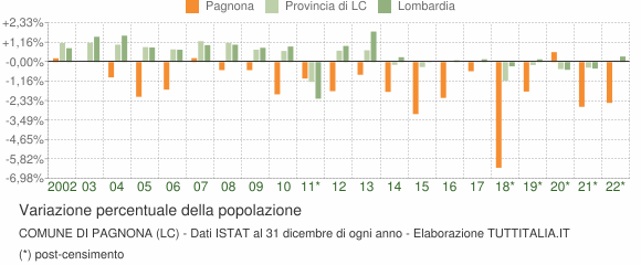 Variazione percentuale della popolazione Comune di Pagnona (LC)