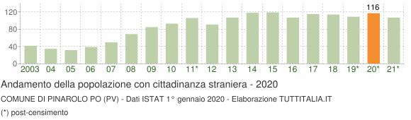 Grafico andamento popolazione stranieri Comune di Pinarolo Po (PV)