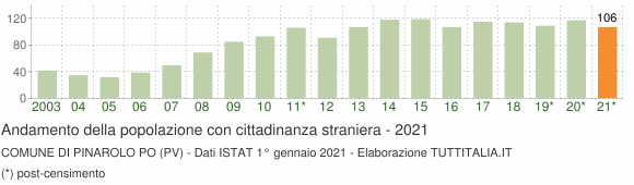 Grafico andamento popolazione stranieri Comune di Pinarolo Po (PV)