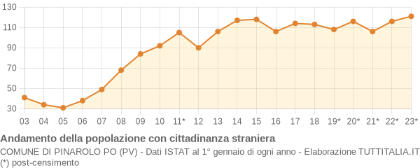 Andamento popolazione stranieri Comune di Pinarolo Po (PV)