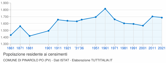 Grafico andamento storico popolazione Comune di Pinarolo Po (PV)