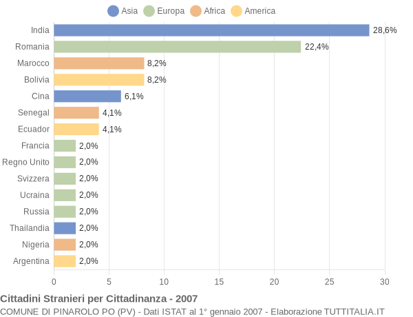 Grafico cittadinanza stranieri - Pinarolo Po 2007