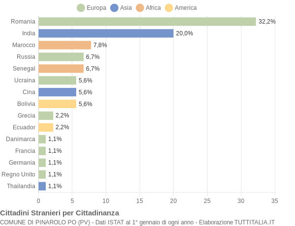 Grafico cittadinanza stranieri - Pinarolo Po 2012