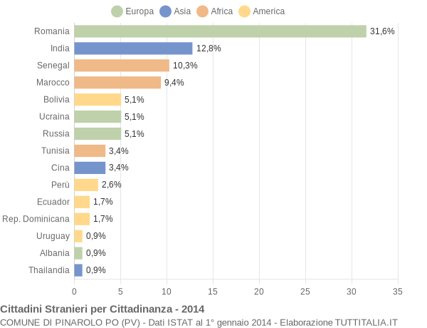 Grafico cittadinanza stranieri - Pinarolo Po 2014