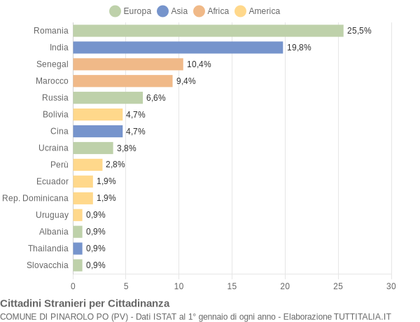 Grafico cittadinanza stranieri - Pinarolo Po 2016