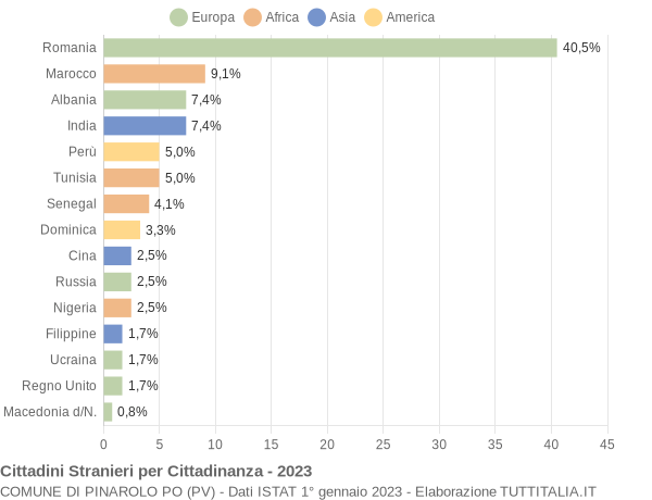 Grafico cittadinanza stranieri - Pinarolo Po 2023