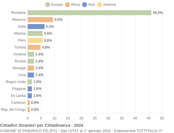 Grafico cittadinanza stranieri - Pinarolo Po 2024