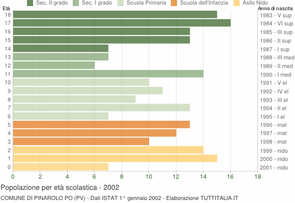 Grafico Popolazione in età scolastica - Pinarolo Po 2002