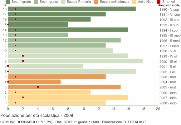 Grafico Popolazione in età scolastica - Pinarolo Po 2009