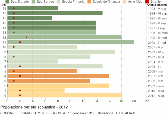 Grafico Popolazione in età scolastica - Pinarolo Po 2012