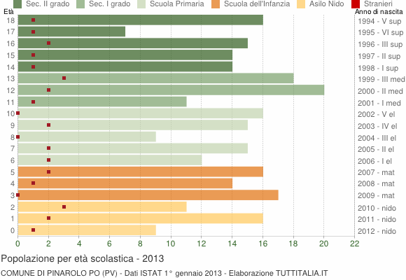 Grafico Popolazione in età scolastica - Pinarolo Po 2013