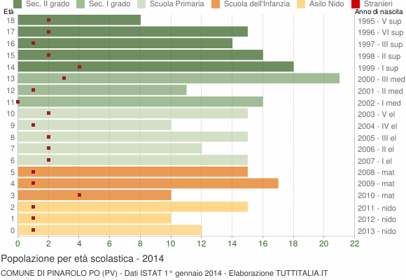 Grafico Popolazione in età scolastica - Pinarolo Po 2014