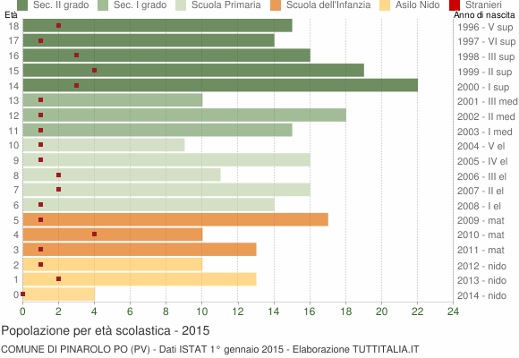 Grafico Popolazione in età scolastica - Pinarolo Po 2015