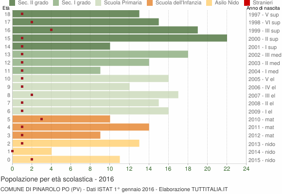 Grafico Popolazione in età scolastica - Pinarolo Po 2016