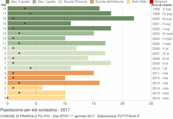 Grafico Popolazione in età scolastica - Pinarolo Po 2017