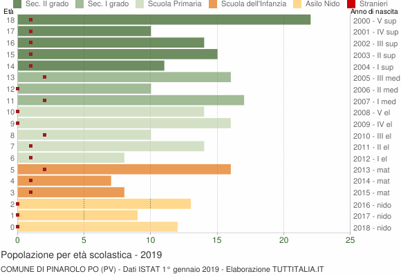 Grafico Popolazione in età scolastica - Pinarolo Po 2019