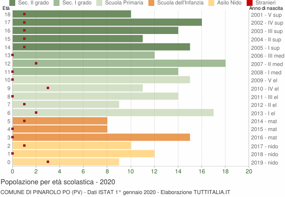 Grafico Popolazione in età scolastica - Pinarolo Po 2020