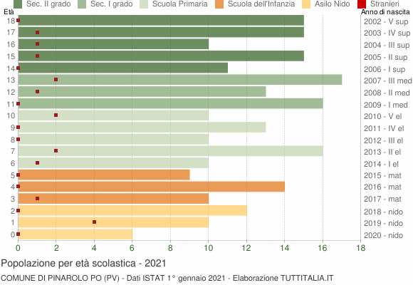 Grafico Popolazione in età scolastica - Pinarolo Po 2021