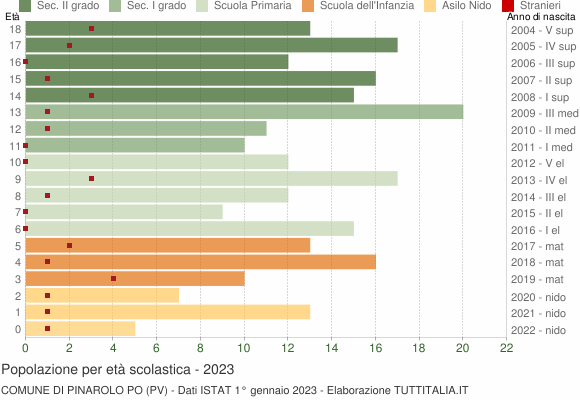 Grafico Popolazione in età scolastica - Pinarolo Po 2023