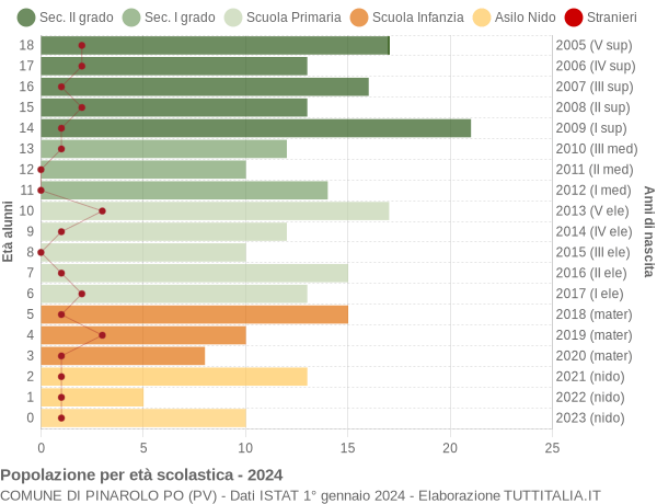 Grafico Popolazione in età scolastica - Pinarolo Po 2024