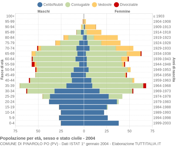 Grafico Popolazione per età, sesso e stato civile Comune di Pinarolo Po (PV)