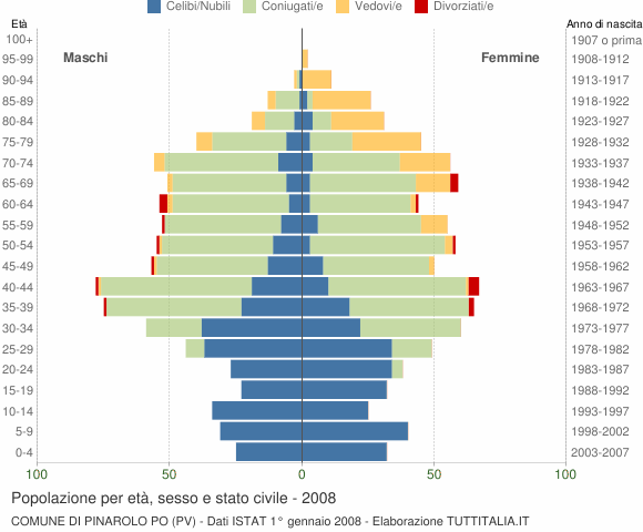 Grafico Popolazione per età, sesso e stato civile Comune di Pinarolo Po (PV)