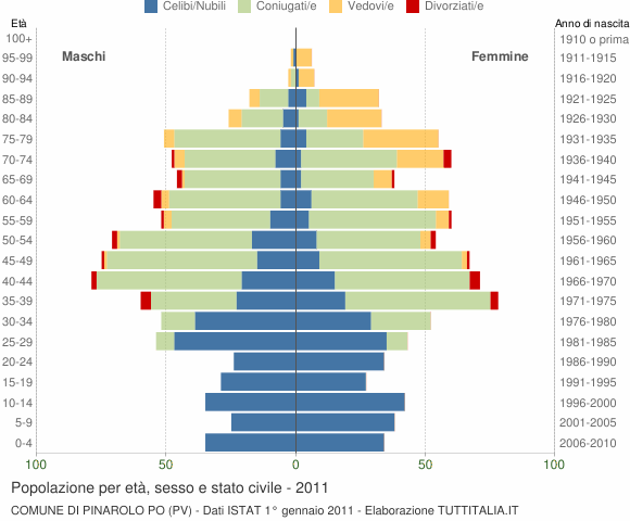 Grafico Popolazione per età, sesso e stato civile Comune di Pinarolo Po (PV)