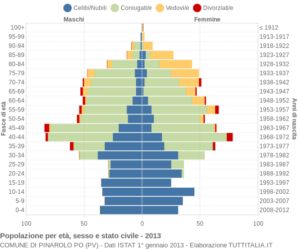 Grafico Popolazione per età, sesso e stato civile Comune di Pinarolo Po (PV)