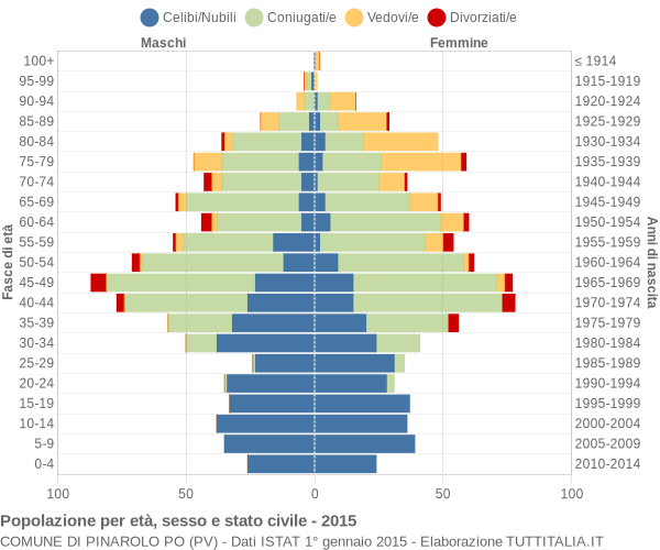 Grafico Popolazione per età, sesso e stato civile Comune di Pinarolo Po (PV)