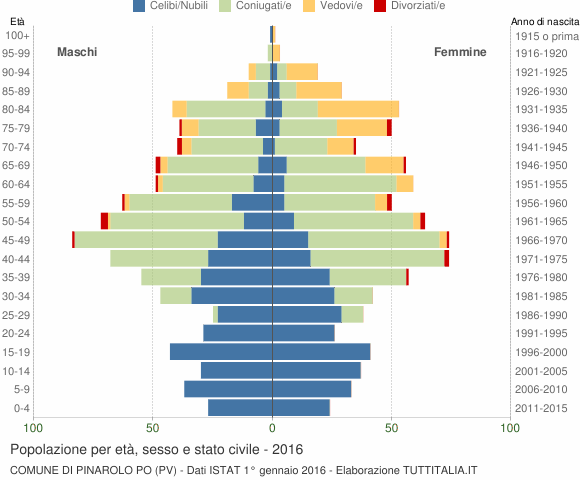 Grafico Popolazione per età, sesso e stato civile Comune di Pinarolo Po (PV)